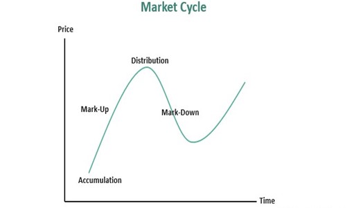 market cycle - accumulation, mark-up, distribution, mark-down