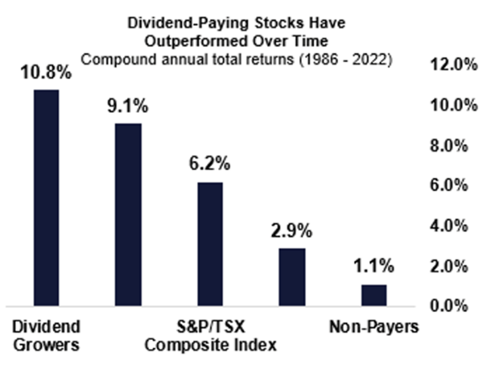 dividend-paying stocks have outperformed over time - bar chart